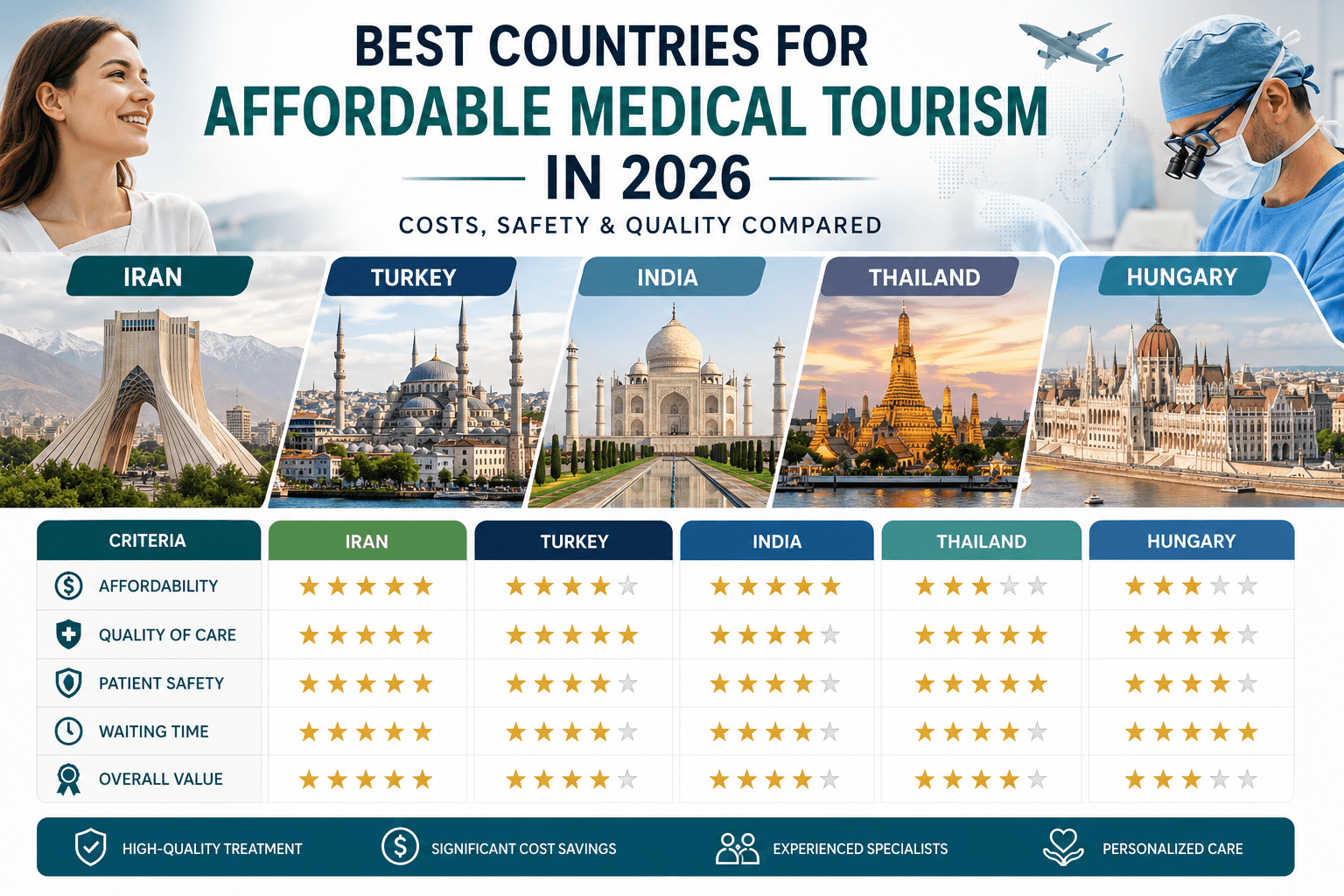 Best Countries for Affordable Medical Tourism in 2026